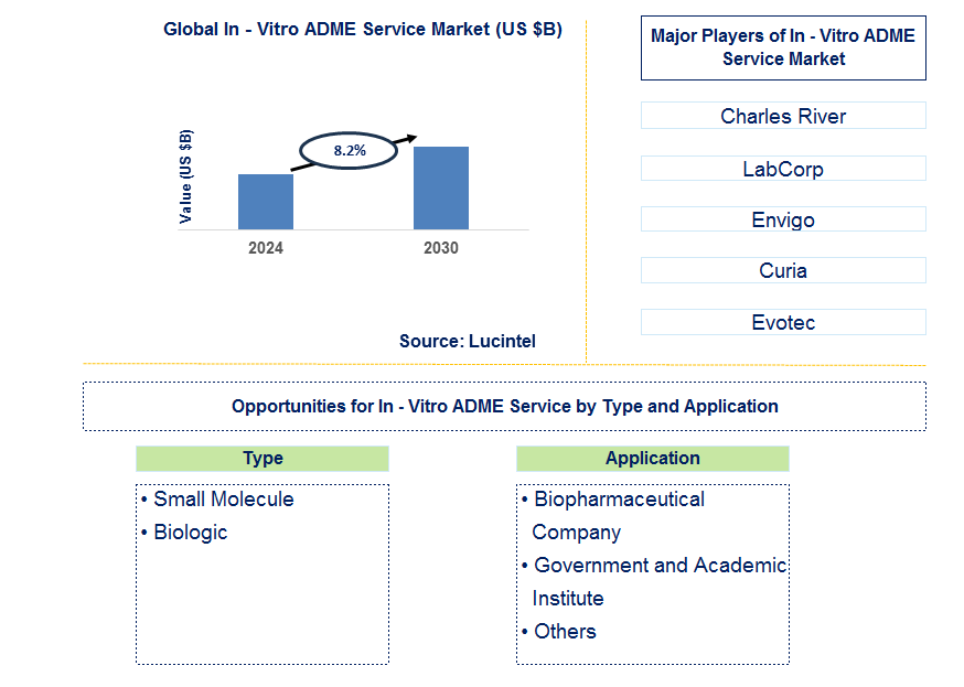 In - Vitro ADME Service Trends and Forecast In - Vitro ADME Service Trends and Forecast